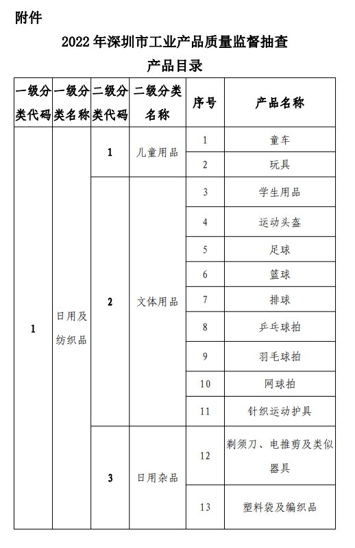 2022年深圳市工业产品质量监督抽查产品目录